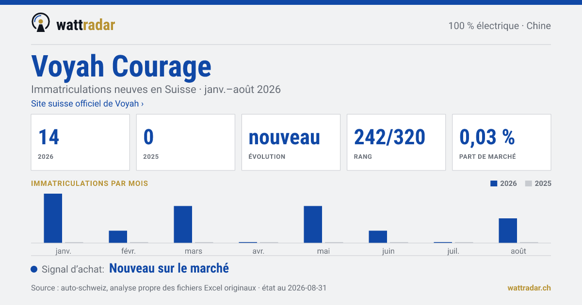 Voyah Courage — Immatriculations neuves en Suisse: 14, janv.–août 2026