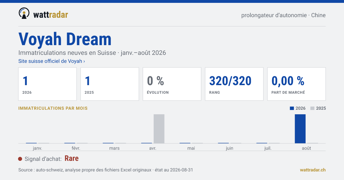 Voyah Dream — Immatriculations neuves en Suisse: 1, janv.–août 2026