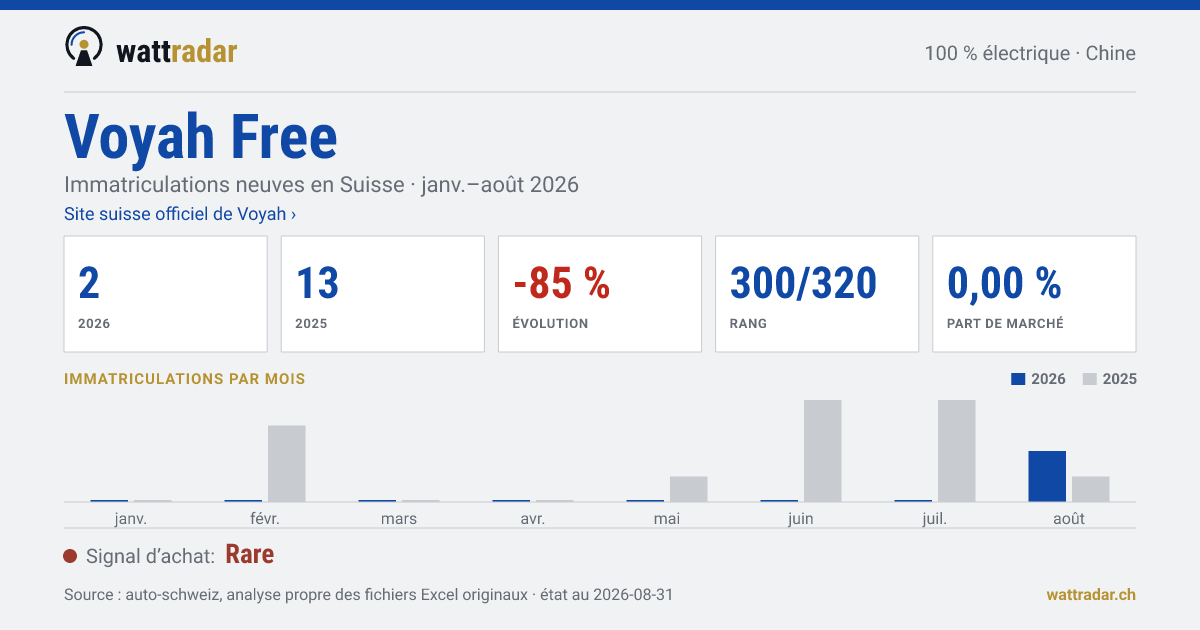 Voyah Free — Immatriculations neuves en Suisse: 2, janv.–août 2026