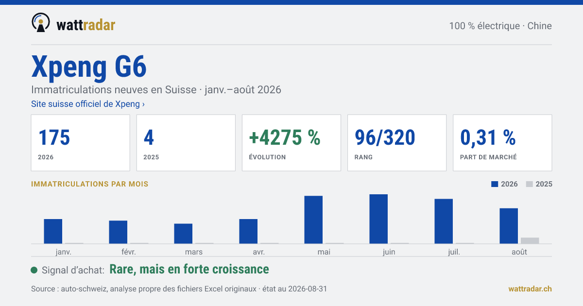 Xpeng G6 — Immatriculations neuves en Suisse: 175, janv.–août 2026