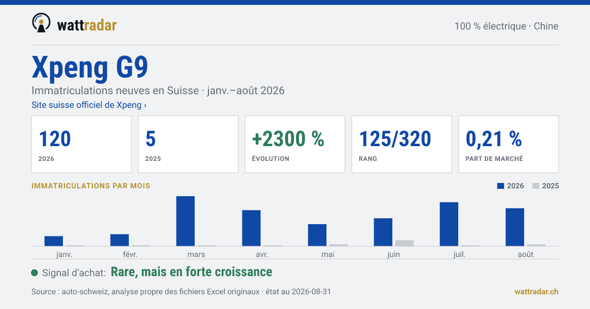 Xpeng G9 — Immatriculations neuves en Suisse: 120, janv.–août 2026