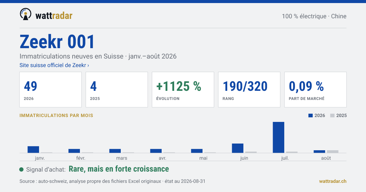 Zeekr 001 — Immatriculations neuves en Suisse: 49, janv.–août 2026