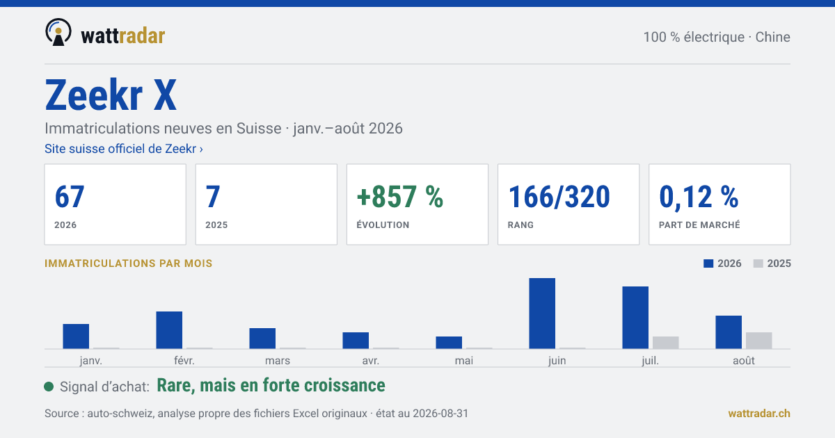 Zeekr X — Immatriculations neuves en Suisse: 67, janv.–août 2026