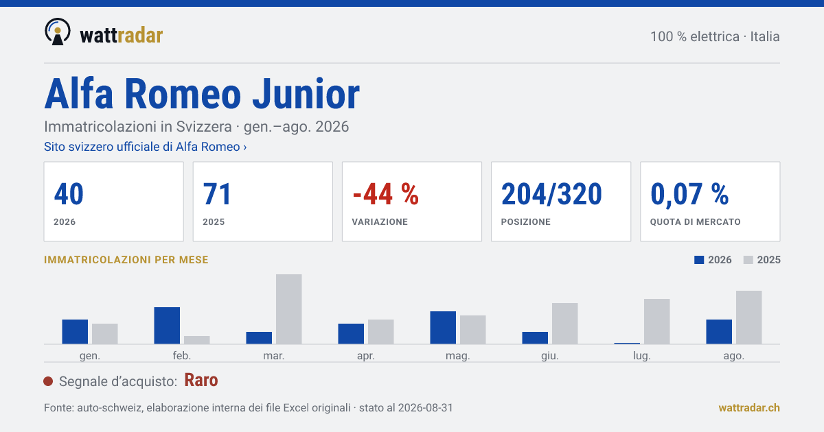 Alfa Romeo Junior — Immatricolazioni in Svizzera: 40, gen.–ago. 2026
