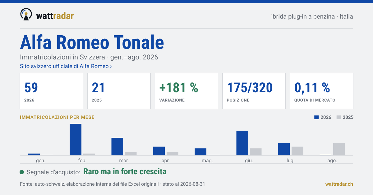 Alfa Romeo Tonale — Immatricolazioni in Svizzera: 59, gen.–ago. 2026