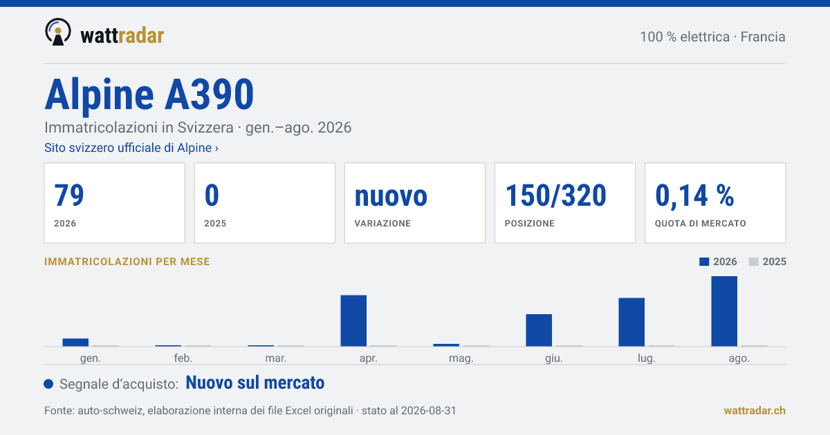 Alpine A390 — Immatricolazioni in Svizzera: 79, gen.–ago. 2026