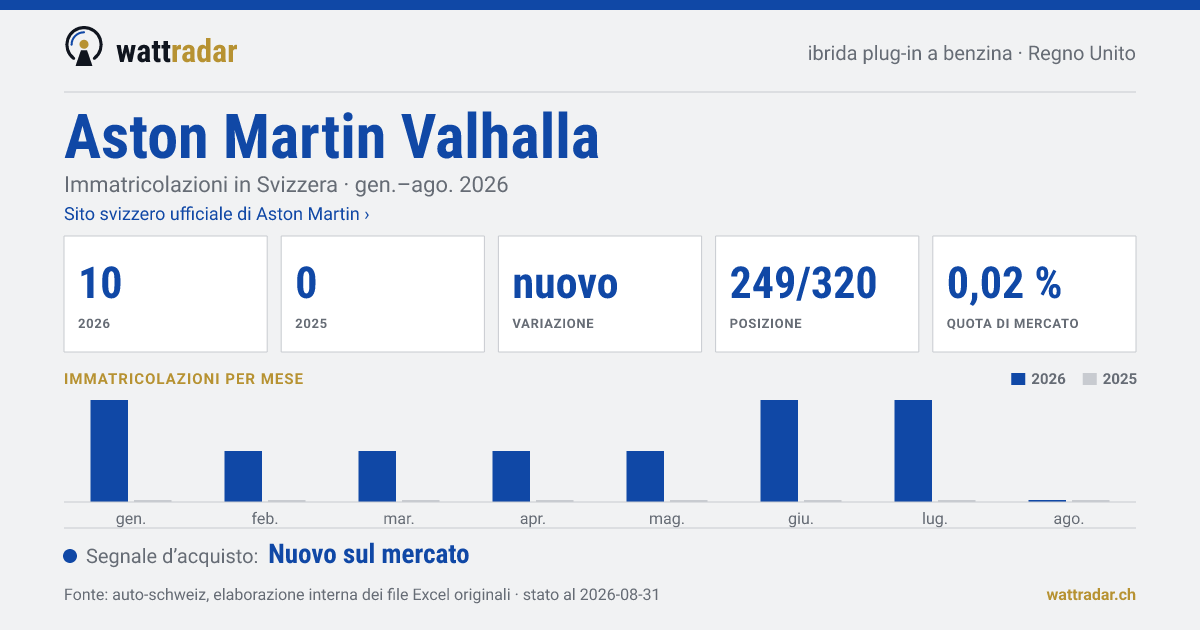 Aston Martin Valhalla — Immatricolazioni in Svizzera: 10, gen.–ago. 2026