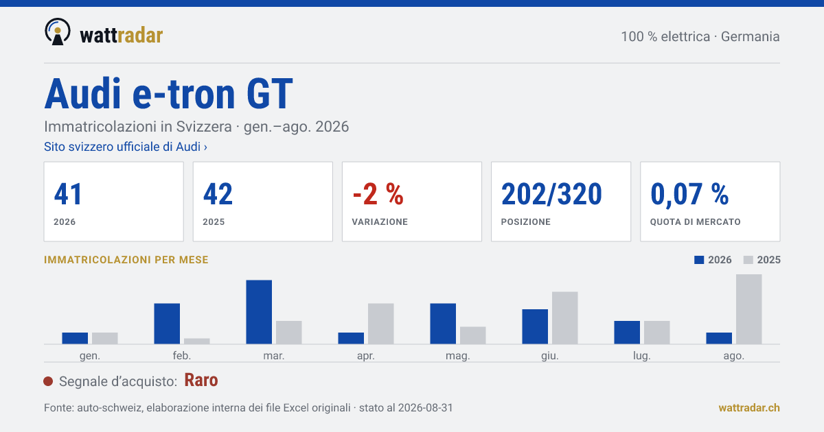 Audi e-tron GT — Immatricolazioni in Svizzera: 41, gen.–ago. 2026