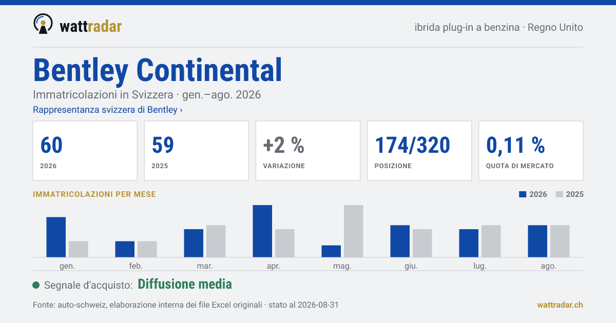 Bentley Continental — Immatricolazioni in Svizzera: 60, gen.–ago. 2026