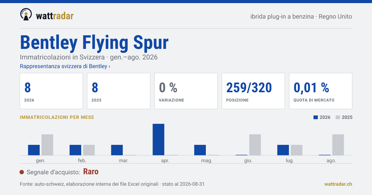 Bentley Flying Spur — Immatricolazioni in Svizzera: 8, gen.–ago. 2026