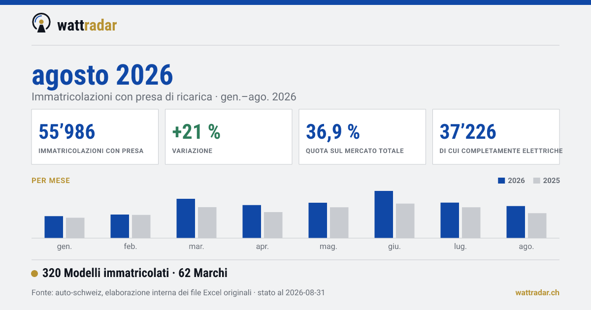 Rapporti di mercato — agosto 2026