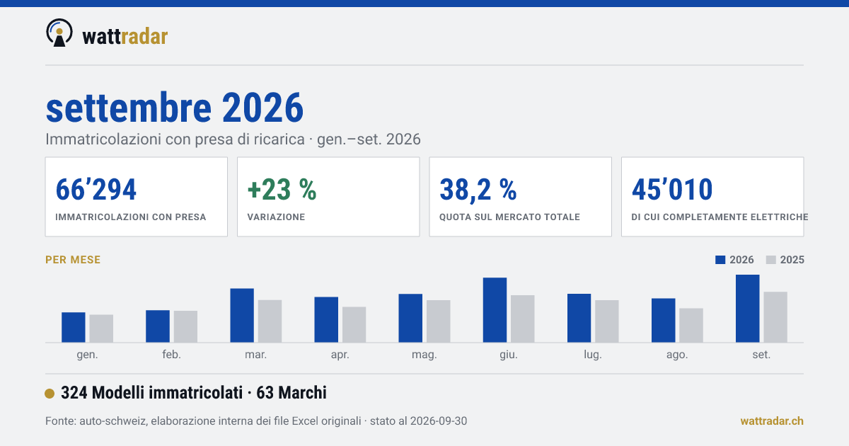 66’294 Neuzulassungen mit Ladeanschluss in der Schweiz, gen.–set. 2026, +23 % gegenüber dem Vorjahr