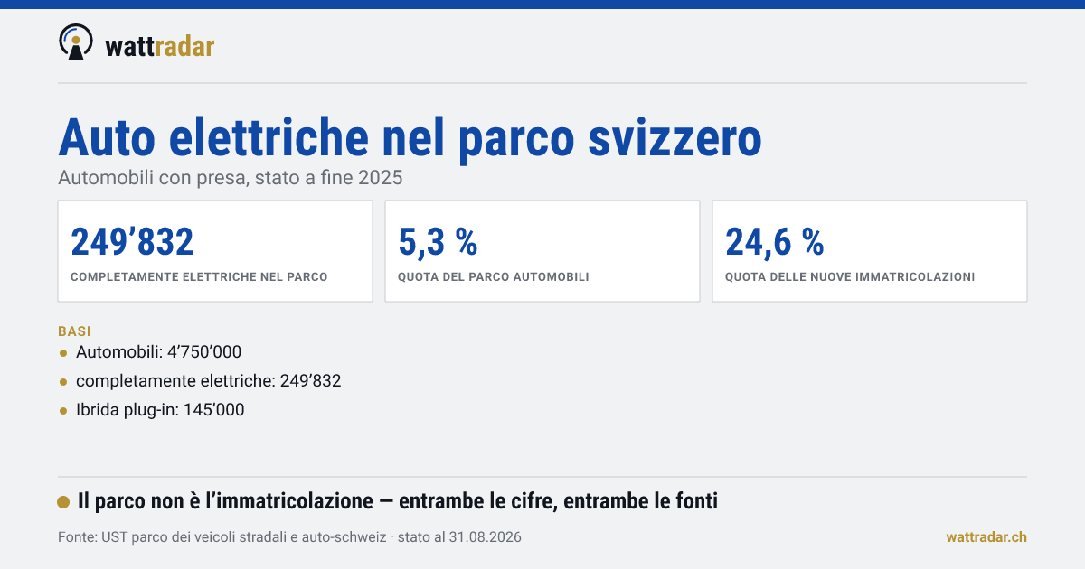 Auto elettriche nel parco svizzero — Automobili con presa, stato a fine 2025