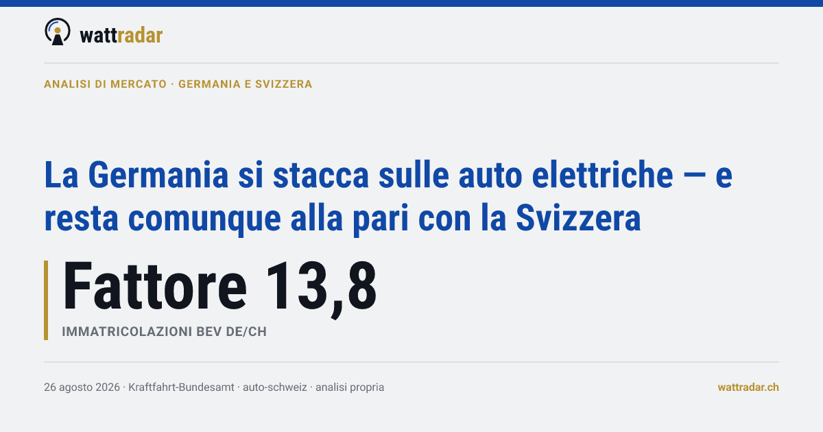 La Germania si stacca sulle auto elettriche — e resta comunque alla pari con la Svizzera