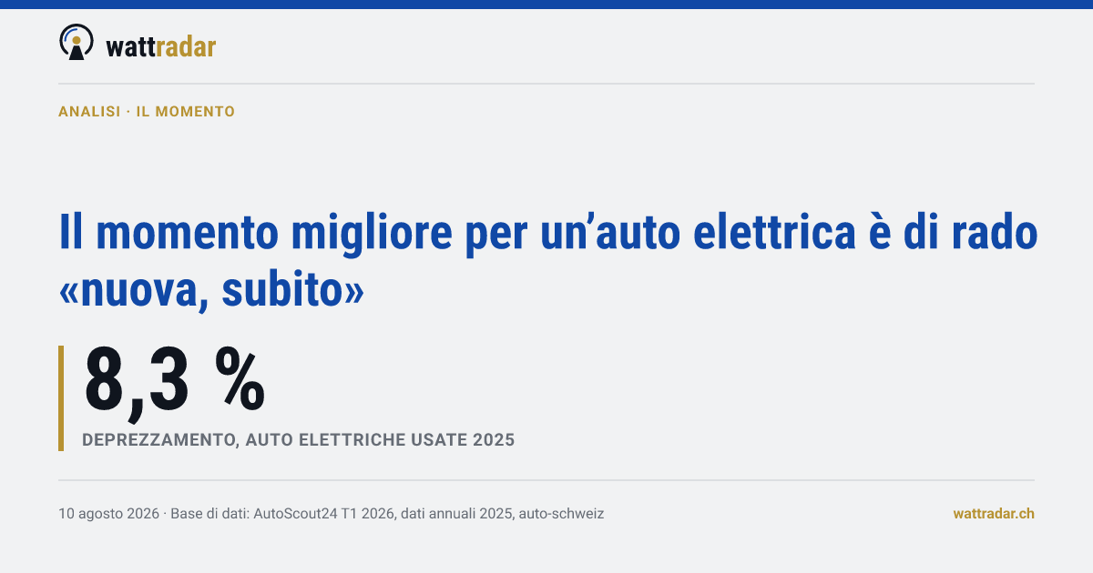 Il momento migliore per un’auto elettrica è di rado «nuova, subito»