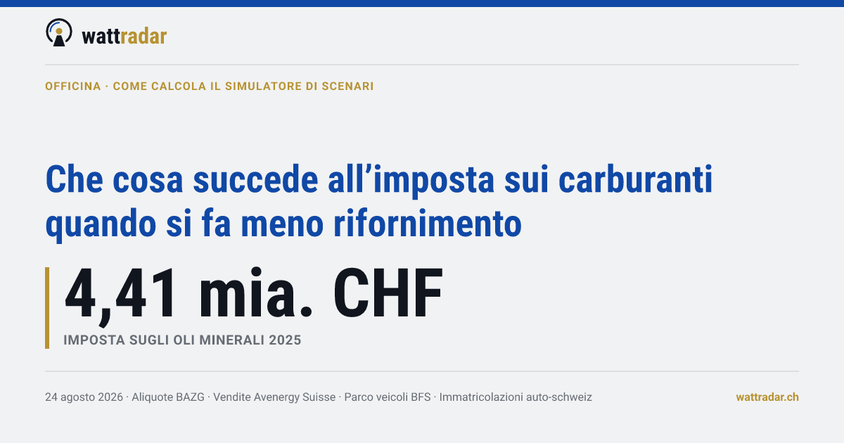 Che cosa succede all’imposta sui carburanti quando si fa meno rifornimento
