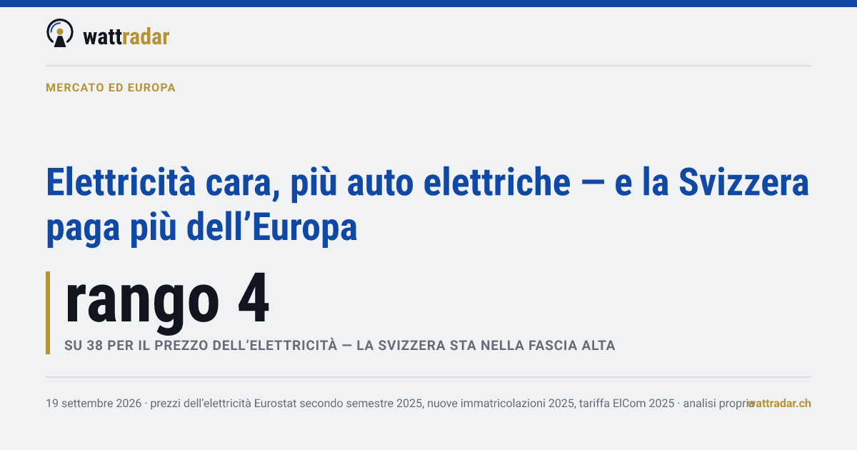 Elettricità cara, più auto elettriche — e la Svizzera paga più dell’Europa