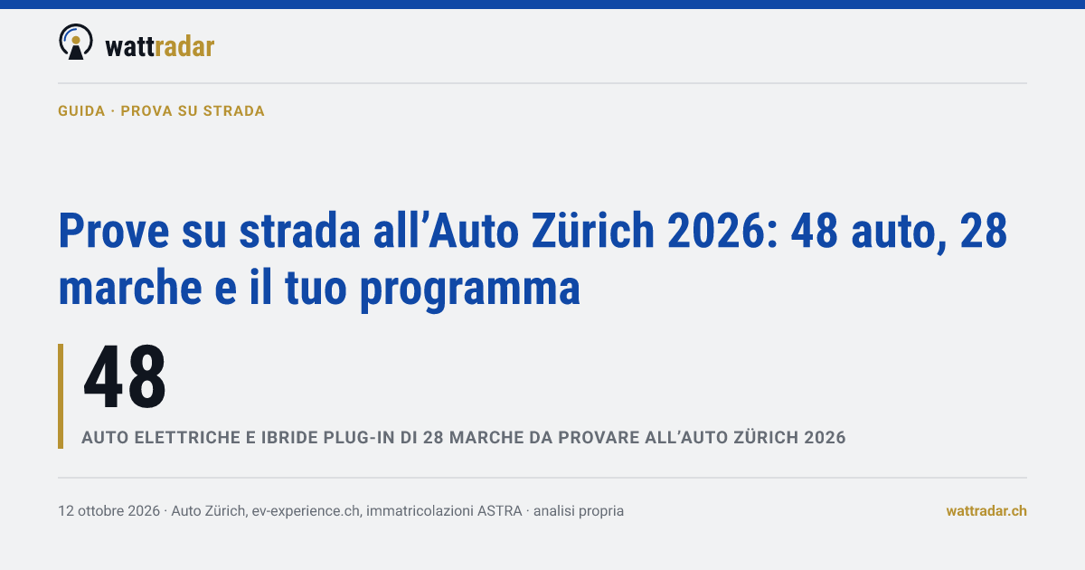 Prove su strada all’Auto Zürich 2026: 48 auto, 28 marche e il tuo programma