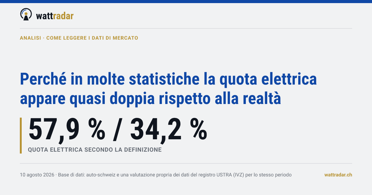 Perché in molte statistiche la quota elettrica appare quasi doppia rispetto alla realtà