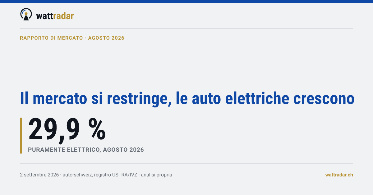 Il mercato si restringe, le auto elettriche crescono