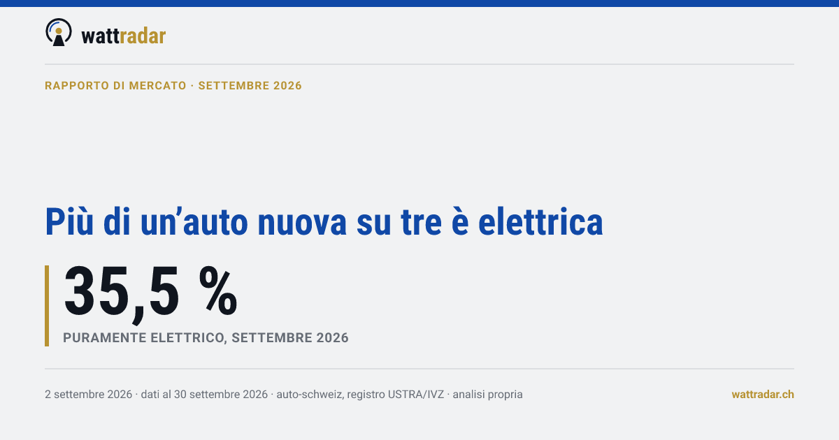 Più di un’auto nuova su tre è elettrica