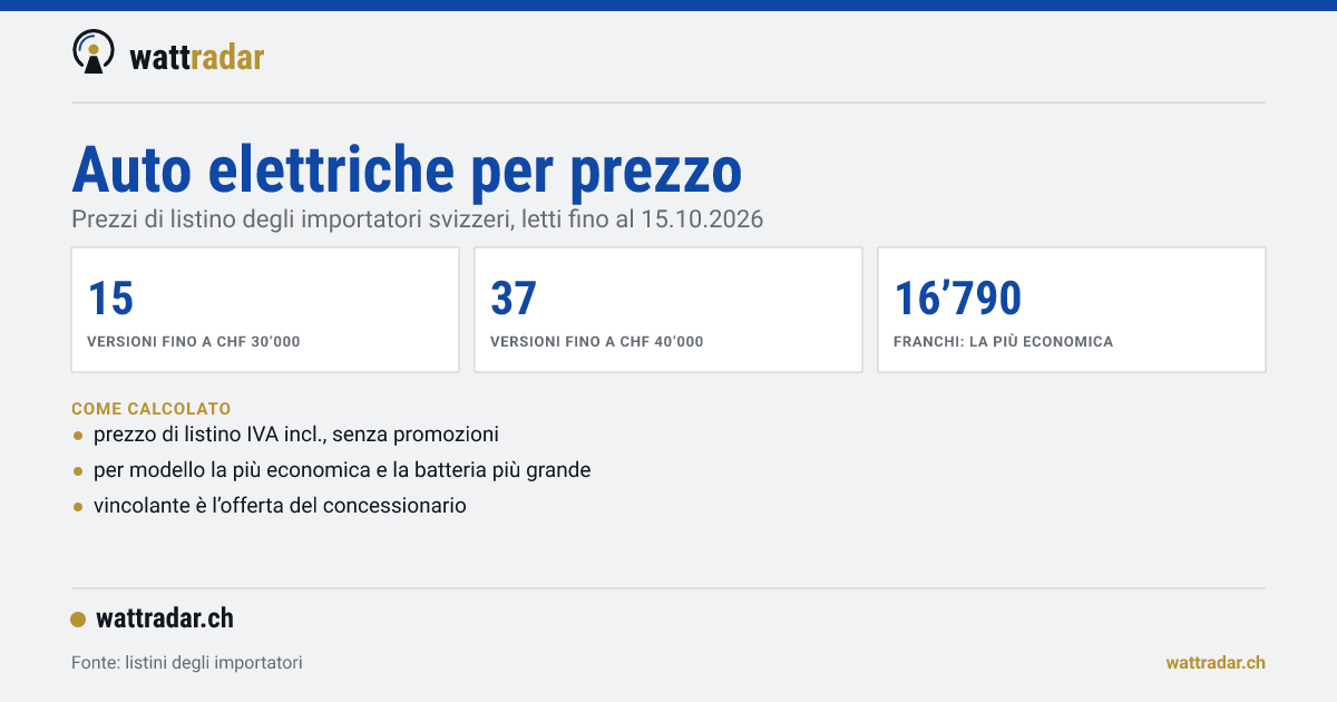 Scheda dati: 15 versioni di auto elettriche fino a CHF 30’000, 22 fino a CHF 40’000, la più economica a CHF 16’790.