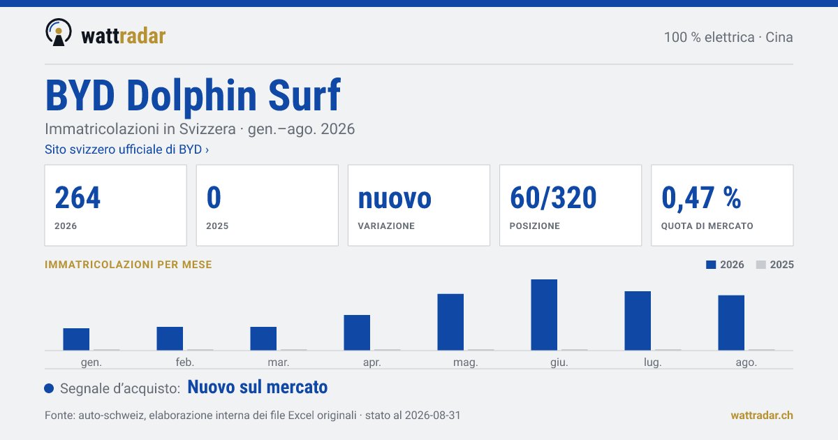 BYD Dolphin Surf — Immatricolazioni in Svizzera: 264, gen.–ago. 2026