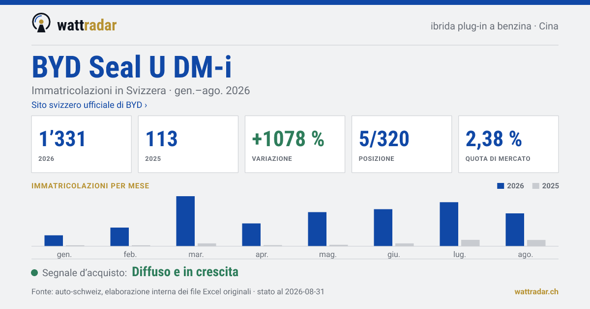 BYD Seal U DM-i — Immatricolazioni in Svizzera: 1’331, gen.–ago. 2026
