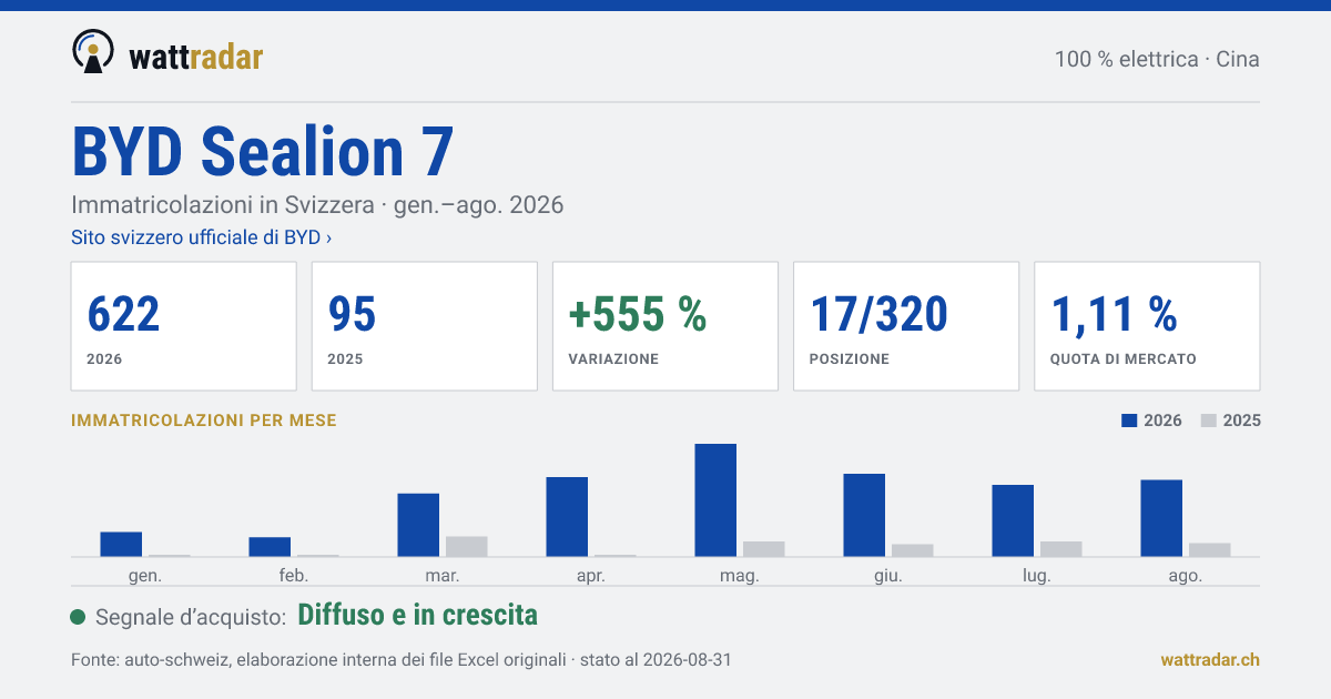 BYD Sealion 7 — Immatricolazioni in Svizzera: 622, gen.–ago. 2026