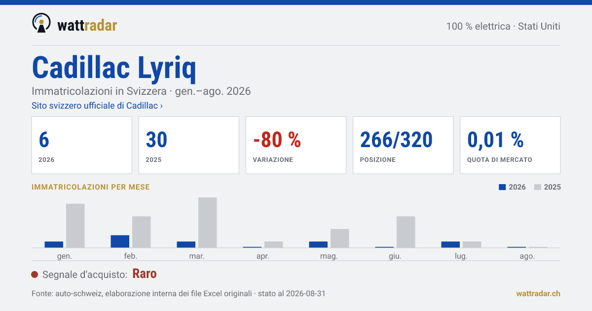 Cadillac Lyriq — Immatricolazioni in Svizzera: 6, gen.–ago. 2026