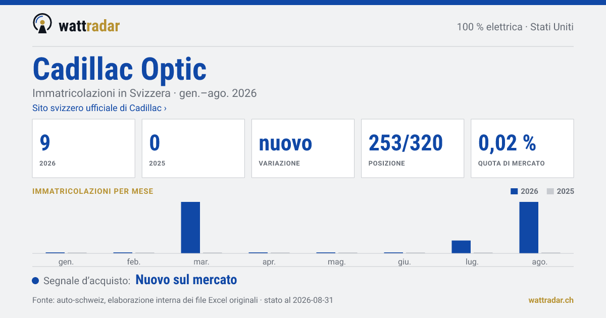 Cadillac Optic — Immatricolazioni in Svizzera: 9, gen.–ago. 2026