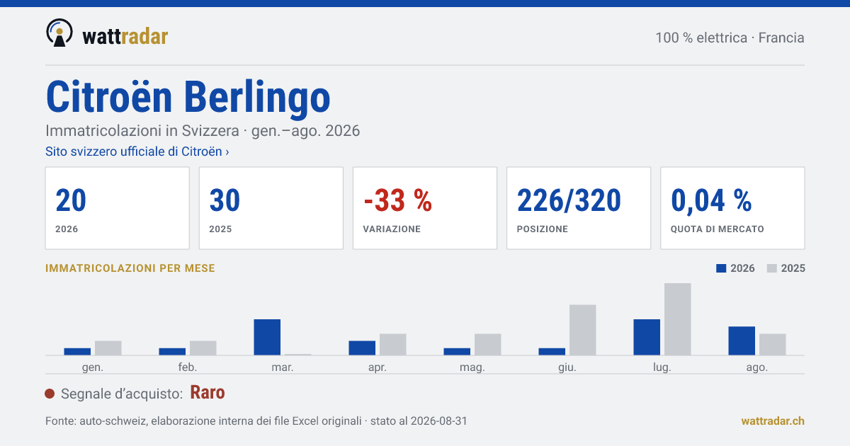 Citroën Berlingo — Immatricolazioni in Svizzera: 20, gen.–ago. 2026