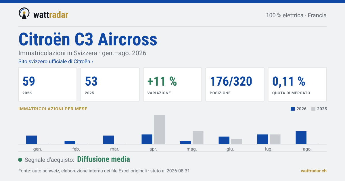 Citroën C3 Aircross — Immatricolazioni in Svizzera: 59, gen.–ago. 2026