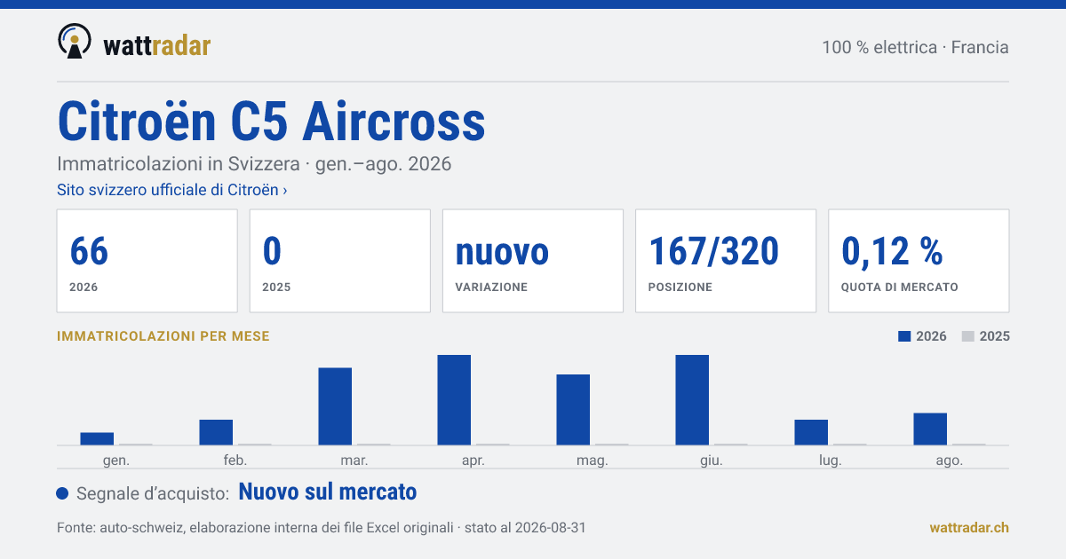 Citroën C5 Aircross BEV — Immatricolazioni in Svizzera: 66, gen.–ago. 2026