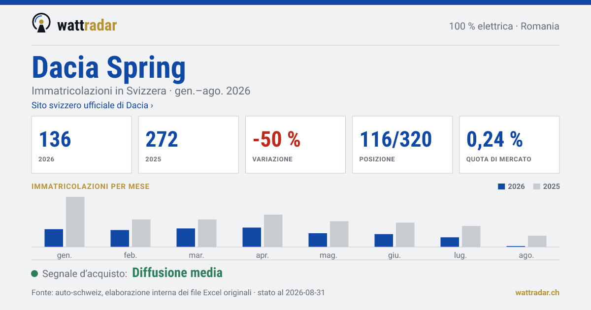 Dacia Spring — Immatricolazioni in Svizzera: 136, gen.–ago. 2026
