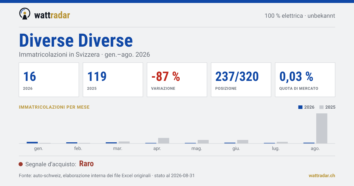 Diverse Diverse — Immatricolazioni in Svizzera: 16, gen.–ago. 2026