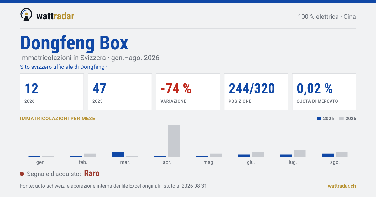 Dongfeng Box — Immatricolazioni in Svizzera: 12, gen.–ago. 2026