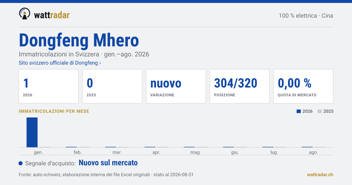 Dongfeng Mhero — Immatricolazioni in Svizzera: 1, gen.–ago. 2026