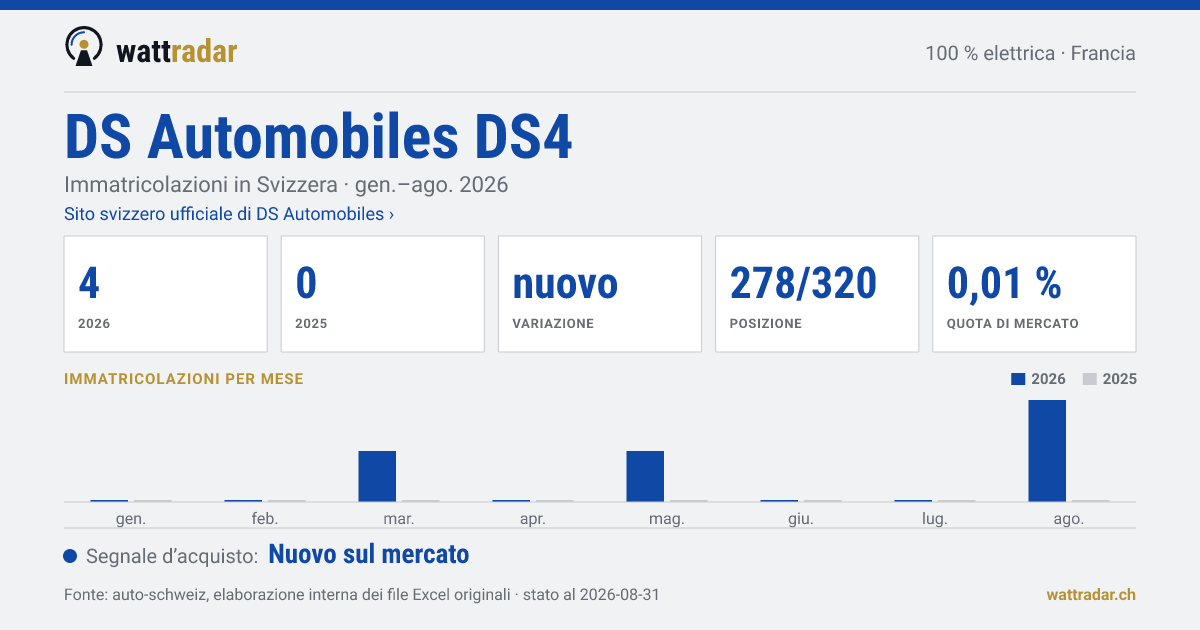 DS Automobiles DS4 BEV — Immatricolazioni in Svizzera: 4, gen.–ago. 2026
