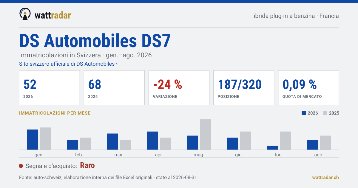 DS Automobiles DS7 — Immatricolazioni in Svizzera: 52, gen.–ago. 2026
