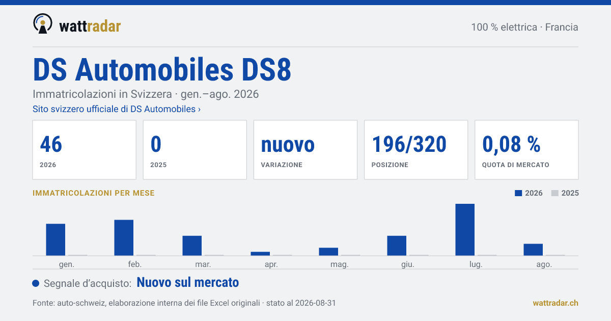 DS Automobiles DS8 — Immatricolazioni in Svizzera: 46, gen.–ago. 2026