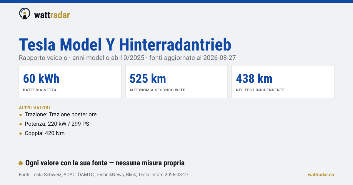 Tesla Model Y Hinterradantrieb — batteria netta 60 kWh, autonomia secondo WLTP 525 km