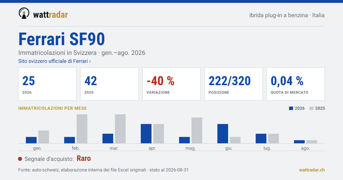 Ferrari SF90 — Immatricolazioni in Svizzera: 25, gen.–ago. 2026
