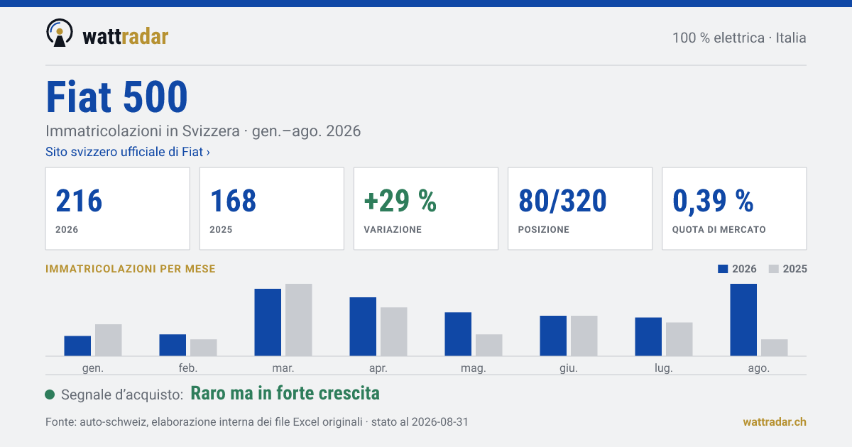 Fiat 500 — Immatricolazioni in Svizzera: 216, gen.–ago. 2026