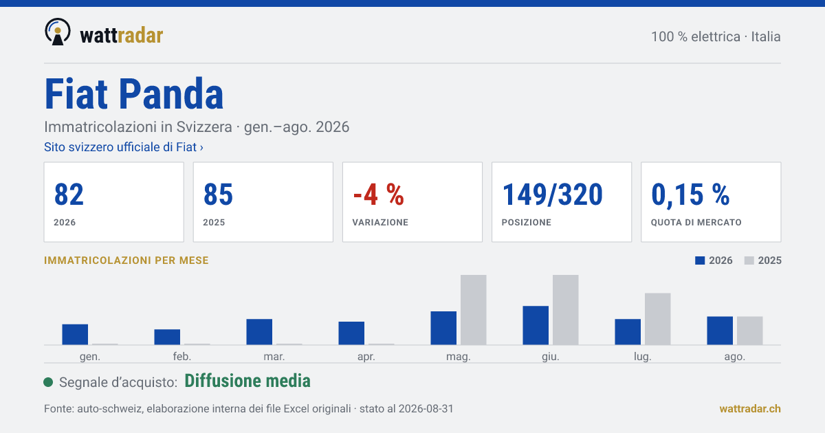 Fiat Panda — Immatricolazioni in Svizzera: 82, gen.–ago. 2026