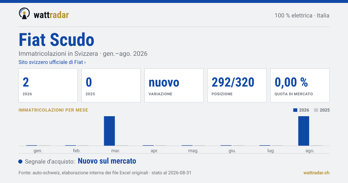 Fiat Scudo — Immatricolazioni in Svizzera: 2, gen.–ago. 2026