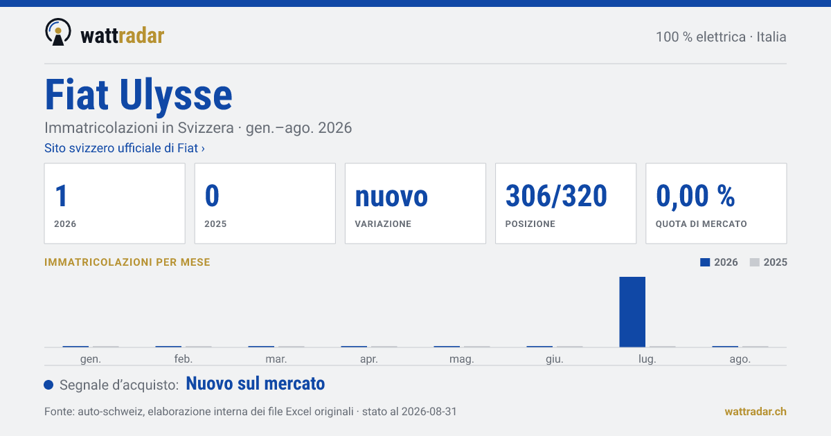 Fiat Ulysse — Immatricolazioni in Svizzera: 1, gen.–ago. 2026