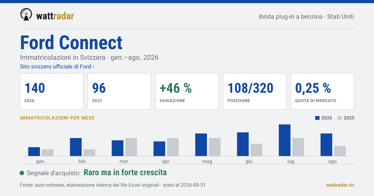 Ford Connect — Immatricolazioni in Svizzera: 140, gen.–ago. 2026