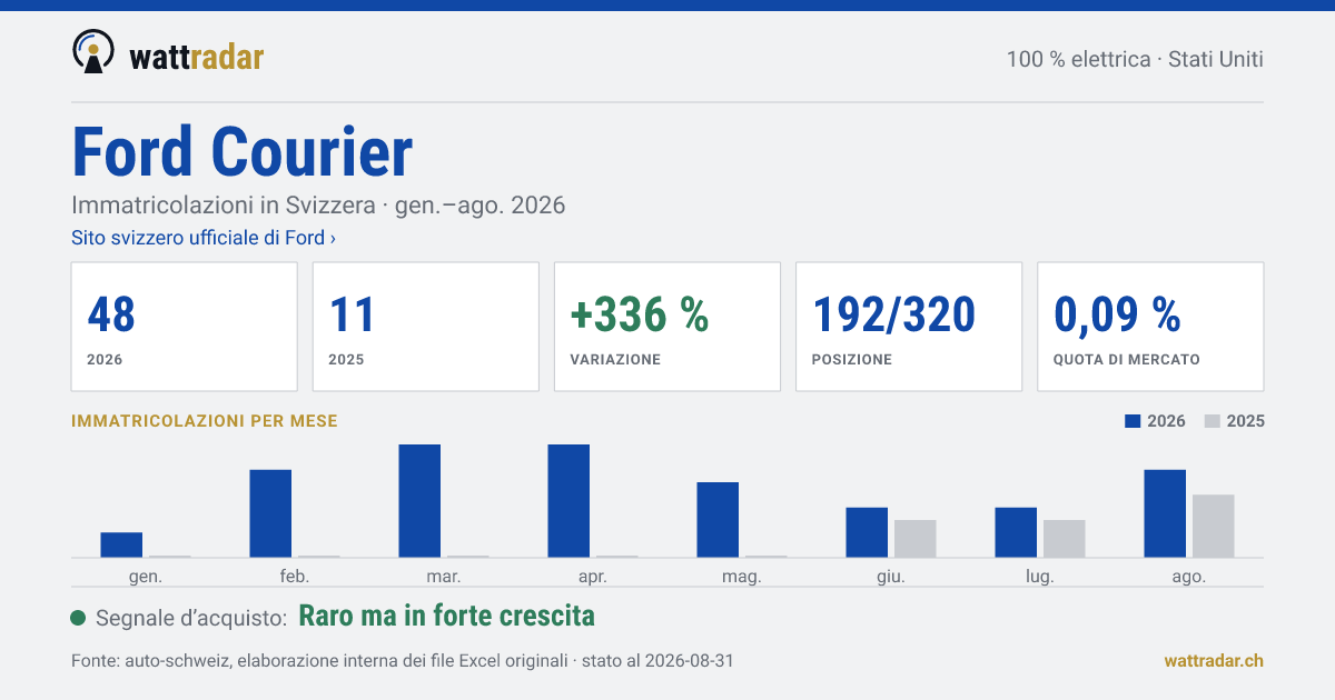 Ford Courier — Immatricolazioni in Svizzera: 48, gen.–ago. 2026