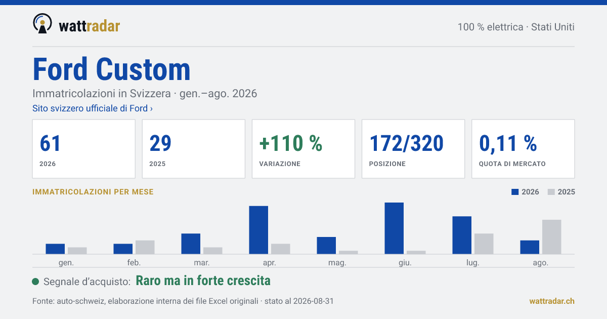 Ford Custom BEV — Immatricolazioni in Svizzera: 61, gen.–ago. 2026